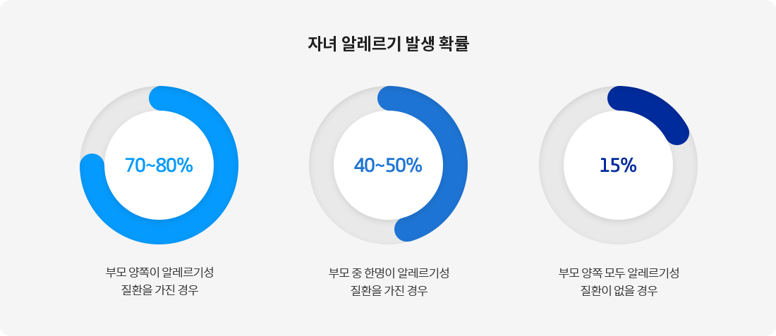 자녀알레르기 다이어그램